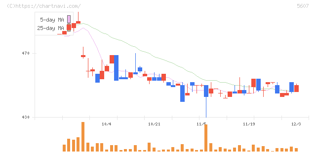 中央可鍛工業(5607)の日足チャート