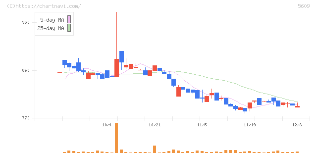日本鋳造(5609)の日足チャート