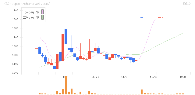 大和重工(5610)の日足チャート