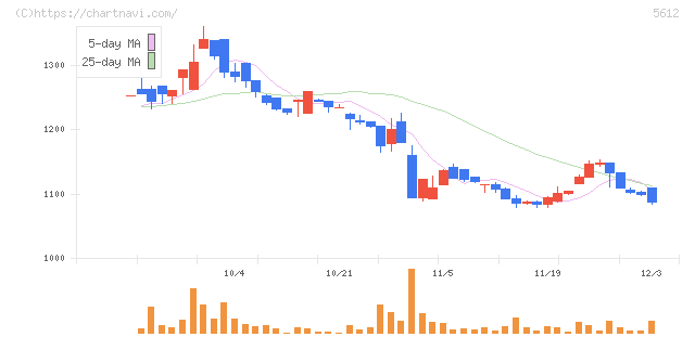 日本鋳鉄管(5612)の日足チャート