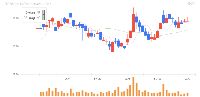 三菱製鋼(5632)の日足チャート