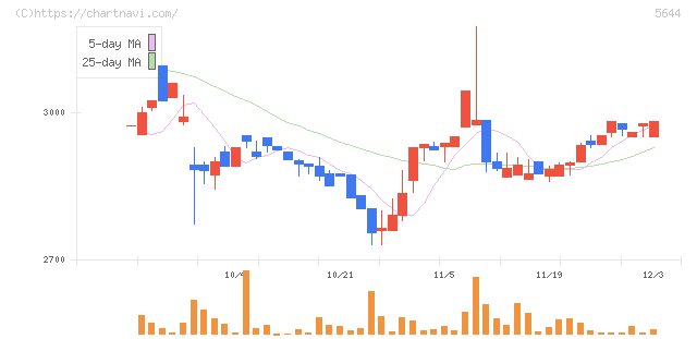 メタルアート(5644)の日足チャート