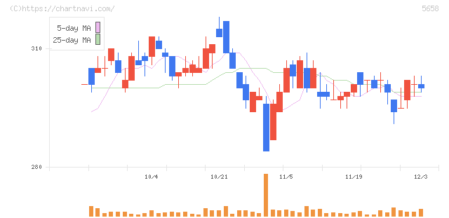 日亜鋼業(5658)の日足チャート