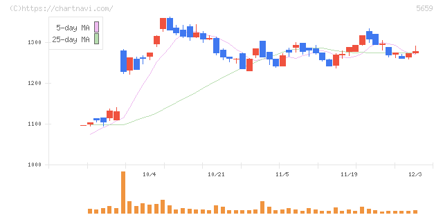 日本精線(5659)の日足チャート