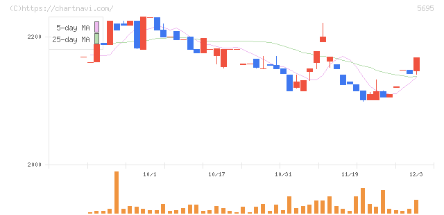パウダーテック(5695)の日足チャート