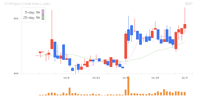 サンユウ(5697)の日足チャート