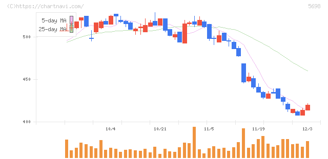 エンビプロ・ホールディングス(5698)の日足チャート