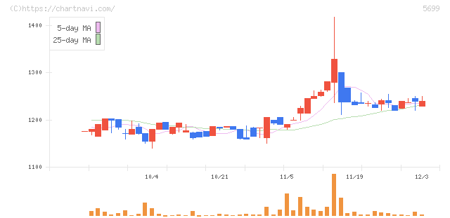 イボキン(5699)の日足チャート