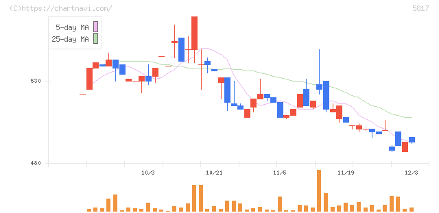 ＪＭＡＣＳ(5817)の日足チャート