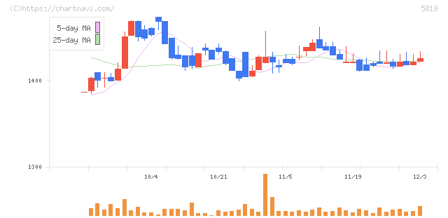 カナレ電気(5819)の日足チャート
