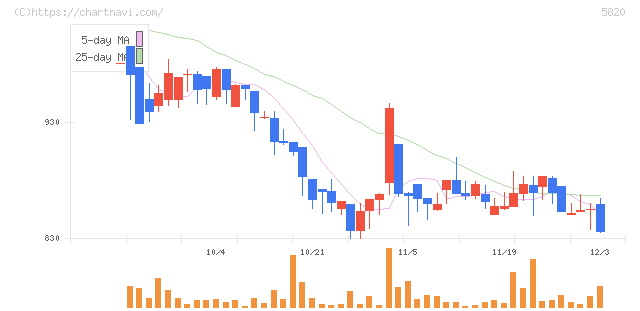 三ッ星(5820)の日足チャート