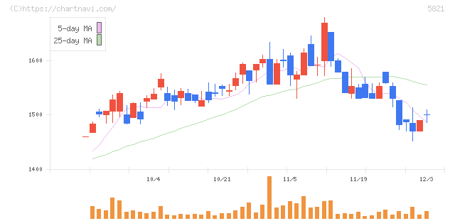 平河ヒューテック(5821)の日足チャート