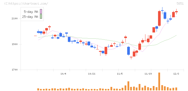 リョービ(5851)の日足チャート