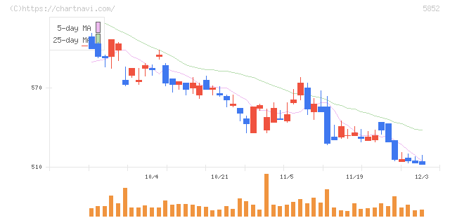 アーレスティ(5852)の日足チャート