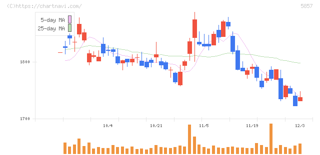 ＡＲＥホールディングス(5857)の日足チャート