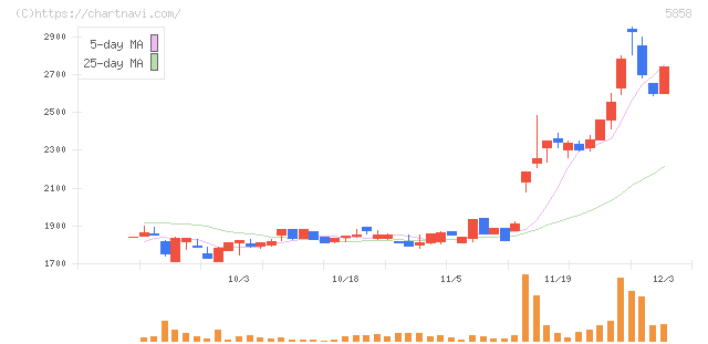 ＳＴＧ(5858)の日足チャート