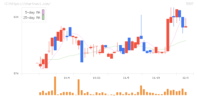 協立エアテック(5997)の日足チャート
