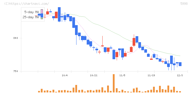 アドバネクス(5998)の日足チャート