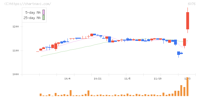 アメイズ(6076)の日足チャート