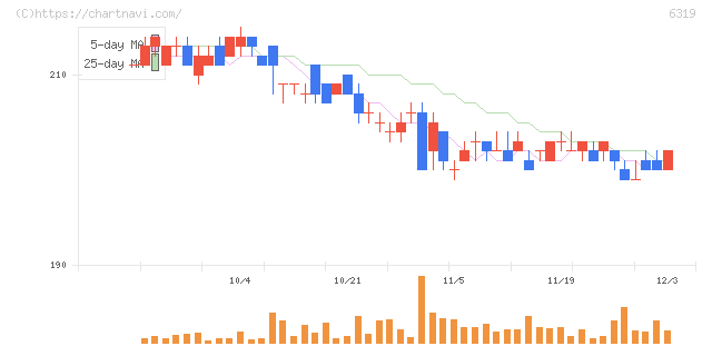シンニッタン(6319)の日足チャート