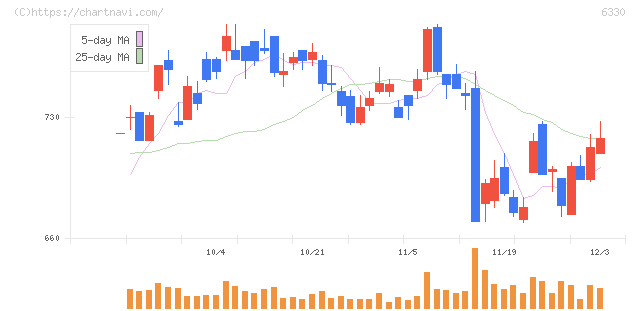 東洋エンジニアリング(6330)の日足チャート