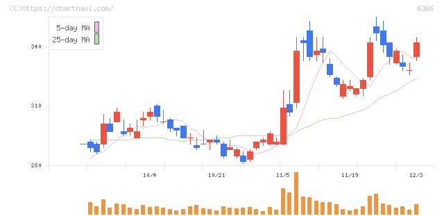 千代田化工建設(6366)の日足チャート