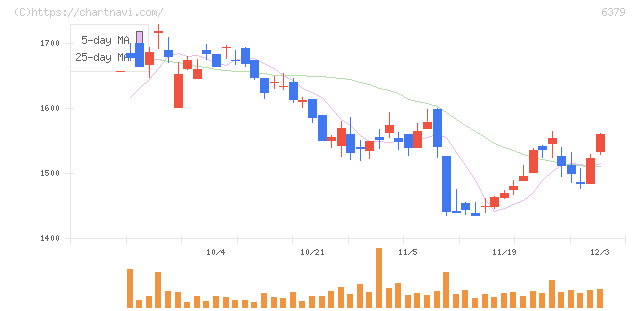 レイズネクスト(6379)の日足チャート