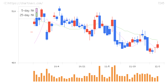 大同メタル工業(7245)の日足チャート