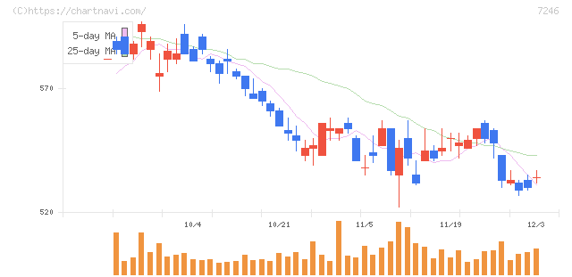 プレス工業(7246)の日足チャート