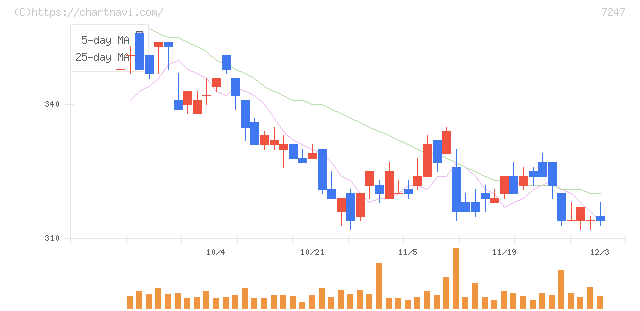 ミクニ(7247)の日足チャート