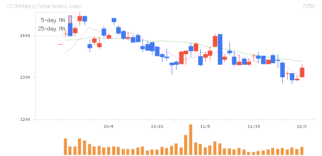 太平洋工業(7250)の日足チャート
