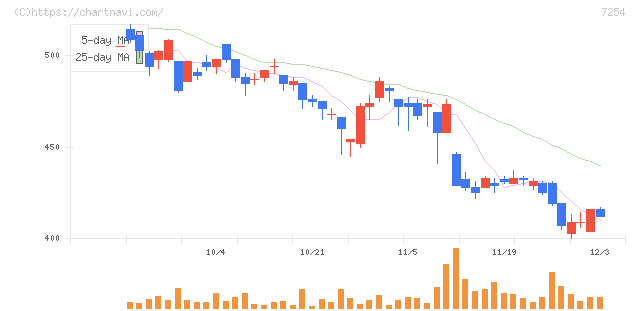 ユニバンス(7254)の日足チャート