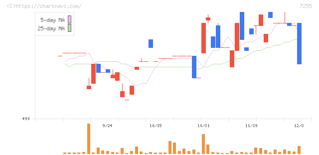 桜井製作所(7255)の日足チャート
