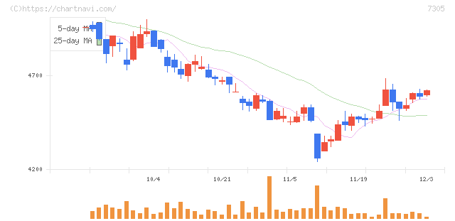 新家工業(7305)の日足チャート