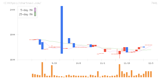 Ｍｉｓｕｍｉ(7441)の日足チャート