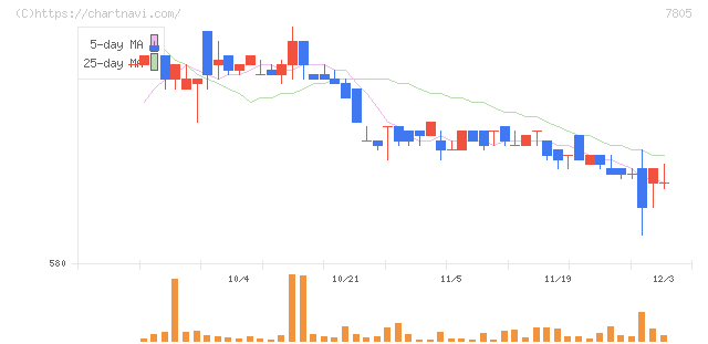 プリントネット(7805)の日足チャート
