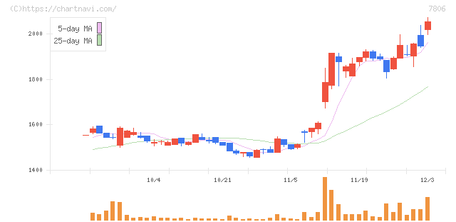 ＭＴＧ(7806)の日足チャート