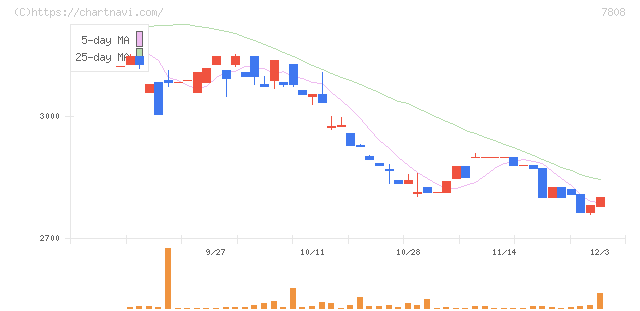 シー・エス・ランバー(7808)の日足チャート