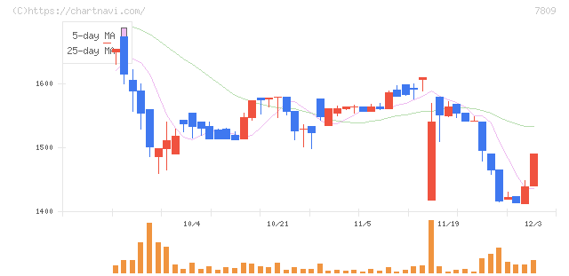 壽屋(7809)の日足チャート