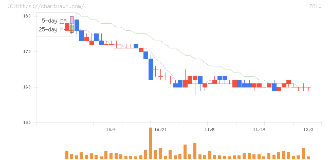 クロスフォー(7810)の日足チャート