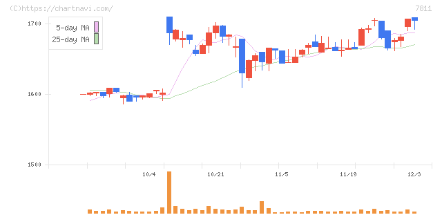 中本パックス(7811)の日足チャート