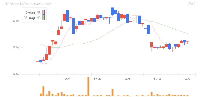 クレステック(7812)の日足チャート