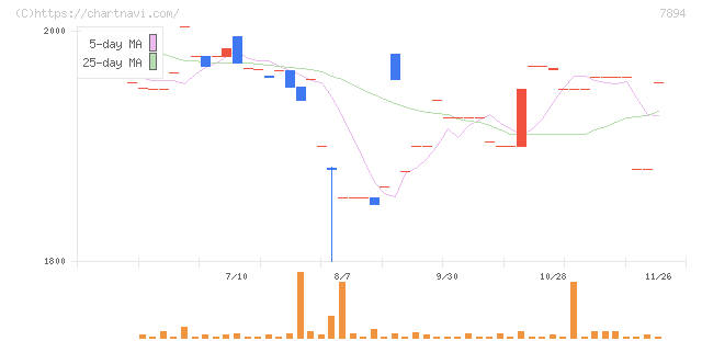 丸東産業(7894)の日足チャート