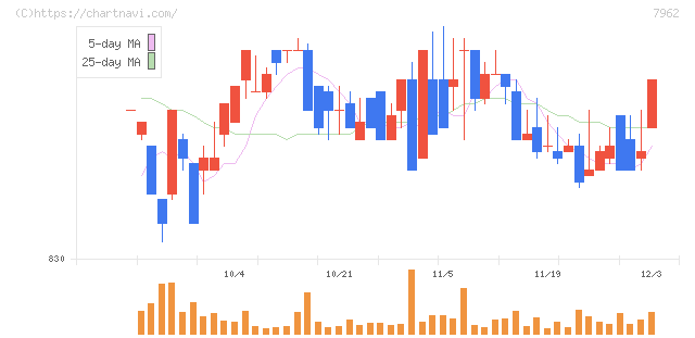 キングジム(7962)の日足チャート