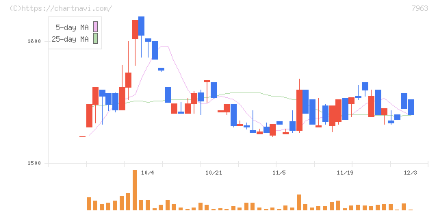 興研(7963)の日足チャート