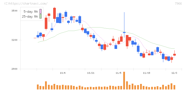 リンテック(7966)の日足チャート