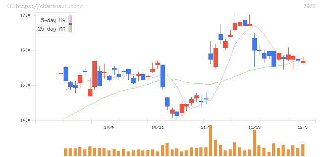 イトーキ(7972)の日足チャート