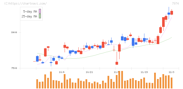 任天堂(7974)の日足チャート