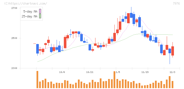 三菱鉛筆(7976)の日足チャート