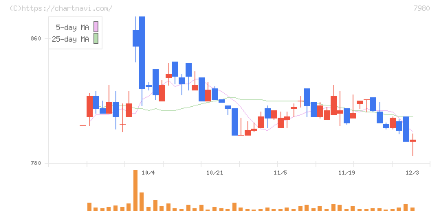 重松製作所(7980)の日足チャート
